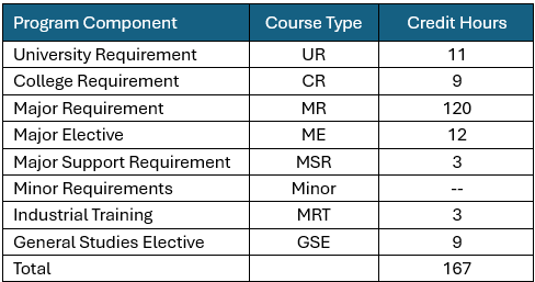 CURRICULUM OF BACHELOR OF ARCHITECTURE